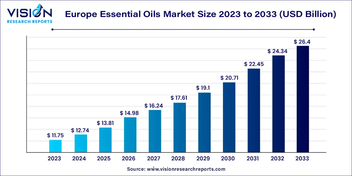 Europe Essential Oils Market Size 2024 to 2033