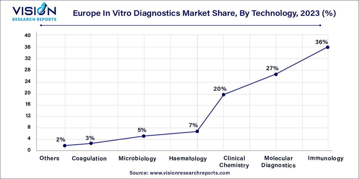 Europe In Vitro Diagnostics Market Share, By Technology, 2023 (%)