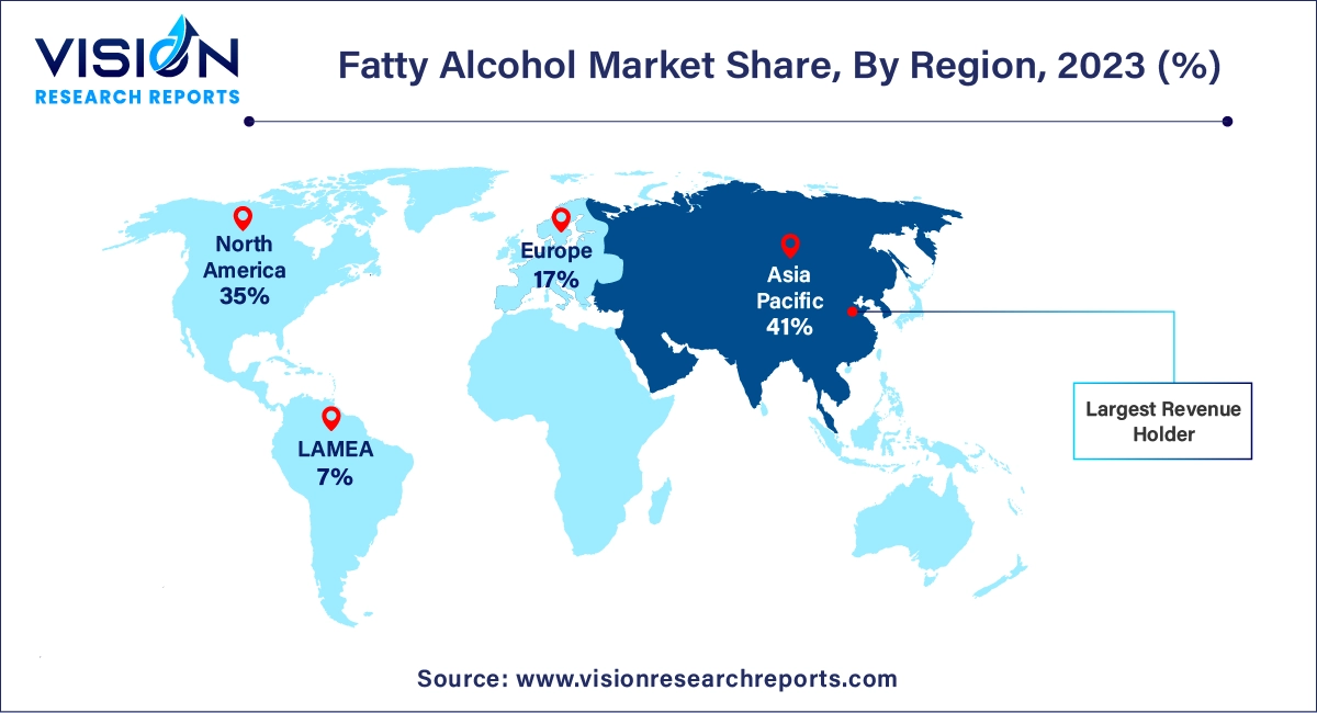 Fatty Alcohol Market Share, By Region, 2023 (%)