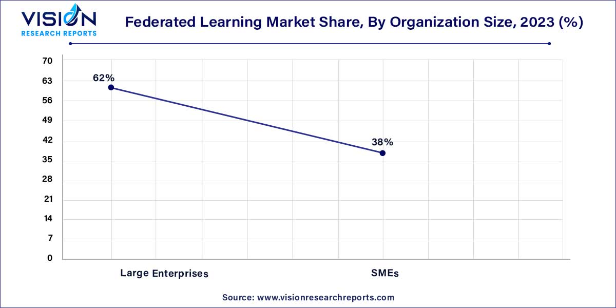 Federated Learning Market Share, By Organization Size, 2023 (%)