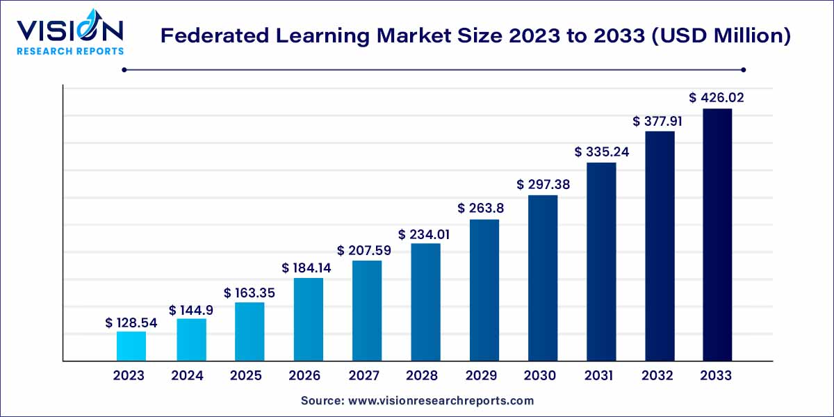 Federated Learning Market Size 2024 to 2033