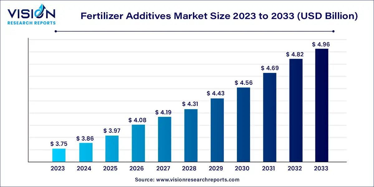 Fertilizer Additives Market Size 2024 to 2033