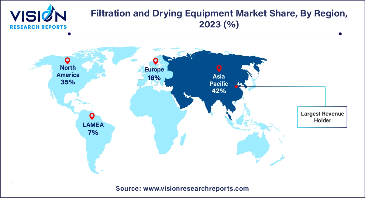 Filtration and Drying Equipment Market Share, By Region, 2023 (%)