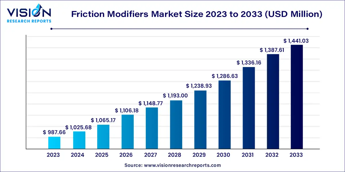 Friction Modifiers Market Size 2024 to 2033