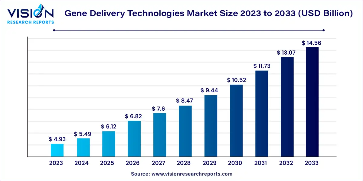 Gene Delivery Technologies Market Size 2024 to 2033