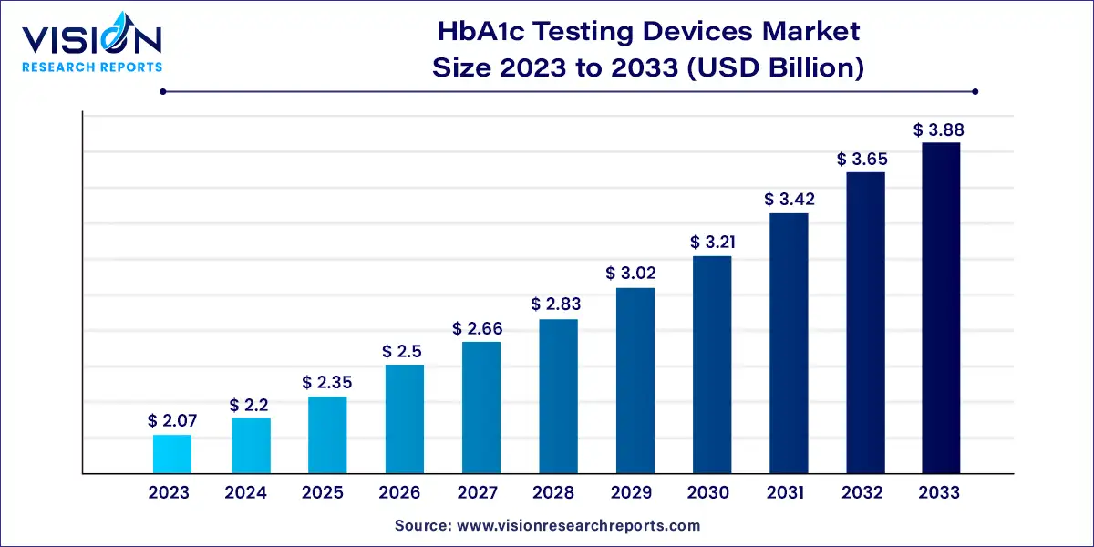 HbA1c Testing Devices Market Size 2024 to 2033