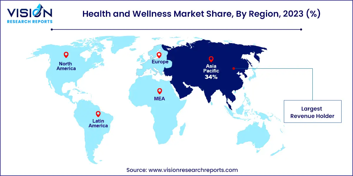 Health and Wellness Market Share, By Region, 2023 (%)