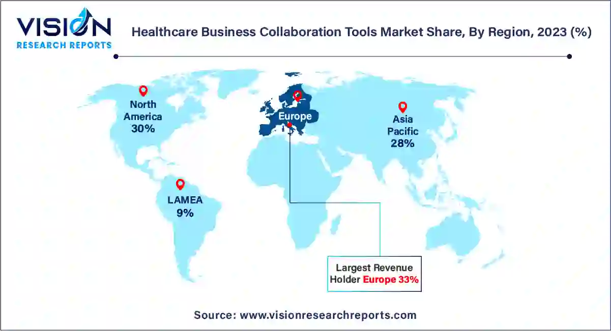 Healthcare Business Collaboration Tools Market Share, By Region, 2023 (%)