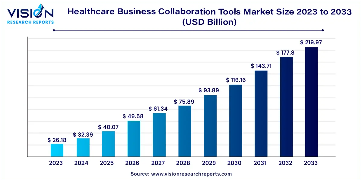 Healthcare Business Collaboration Tools Market Size 2024 to 2033