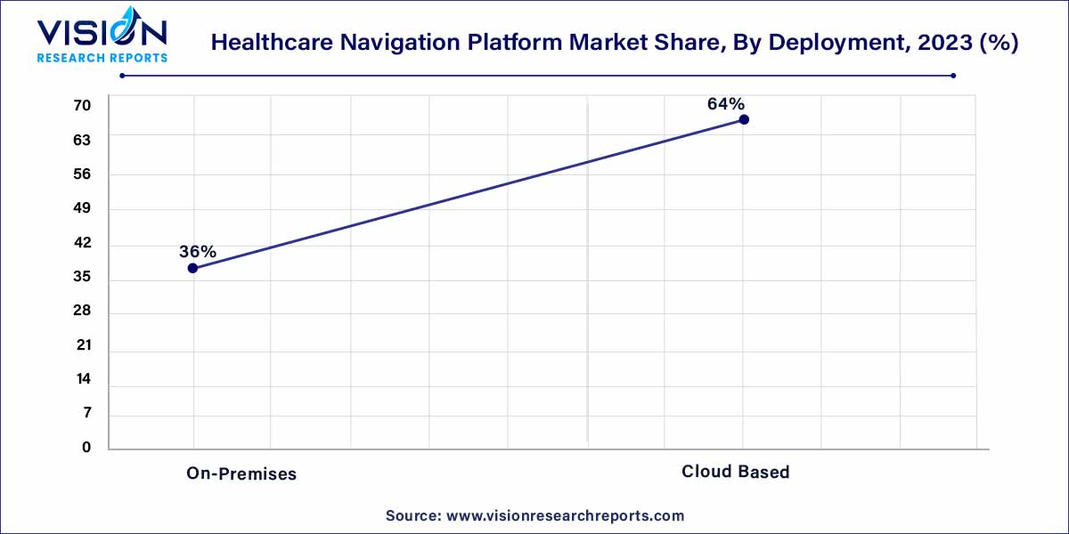 Healthcare Navigation Platform Market Share, By Deployment, 2023 (%)