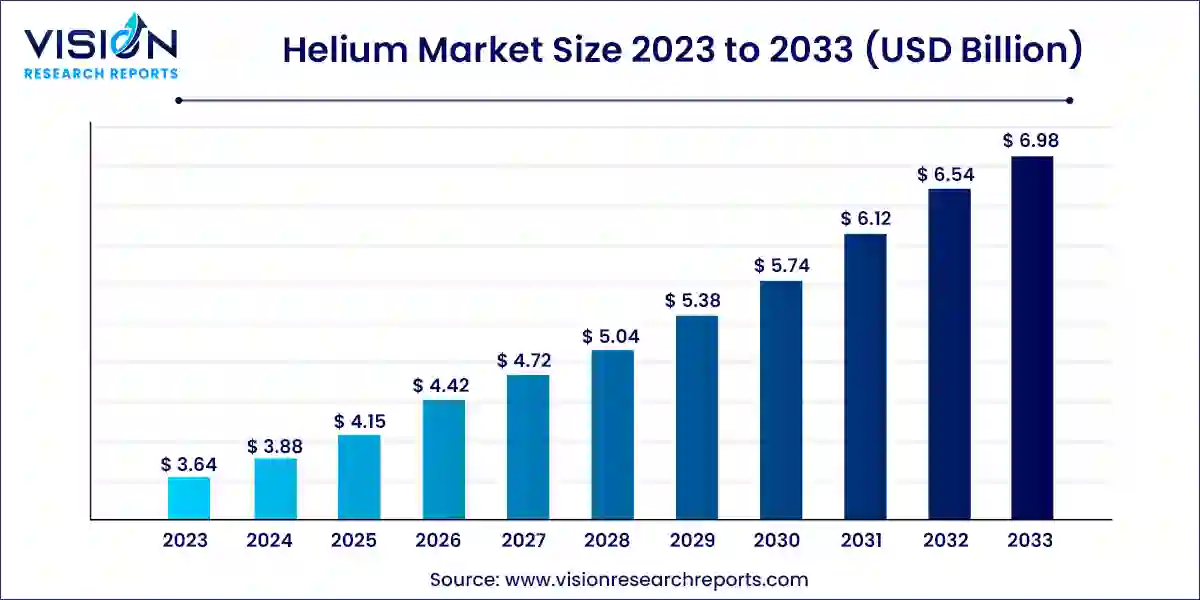 Helium Market Size 2024 to 2033