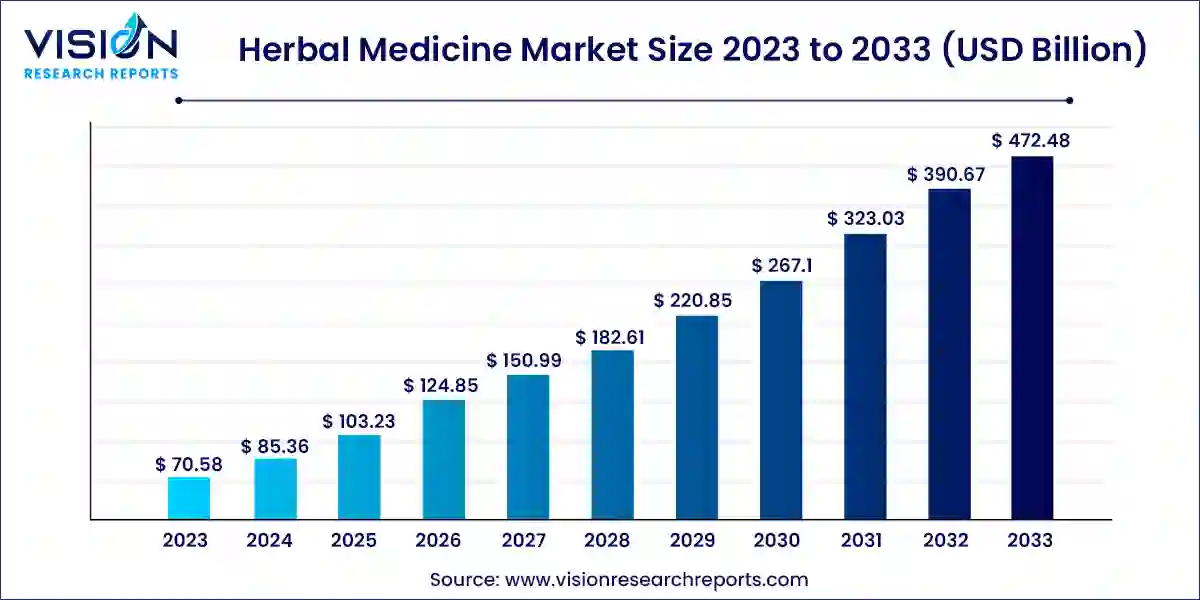 Herbal Medicine Market Size 2024 to 2033