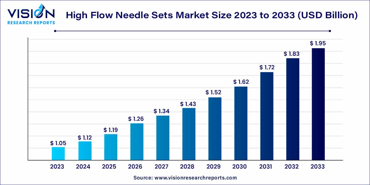 High Flow Needle Sets Market Size 2023 to 2032