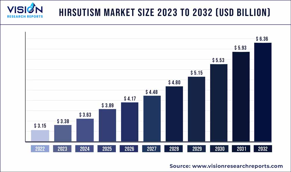 Hirsutism Market Size 2023 to 2032