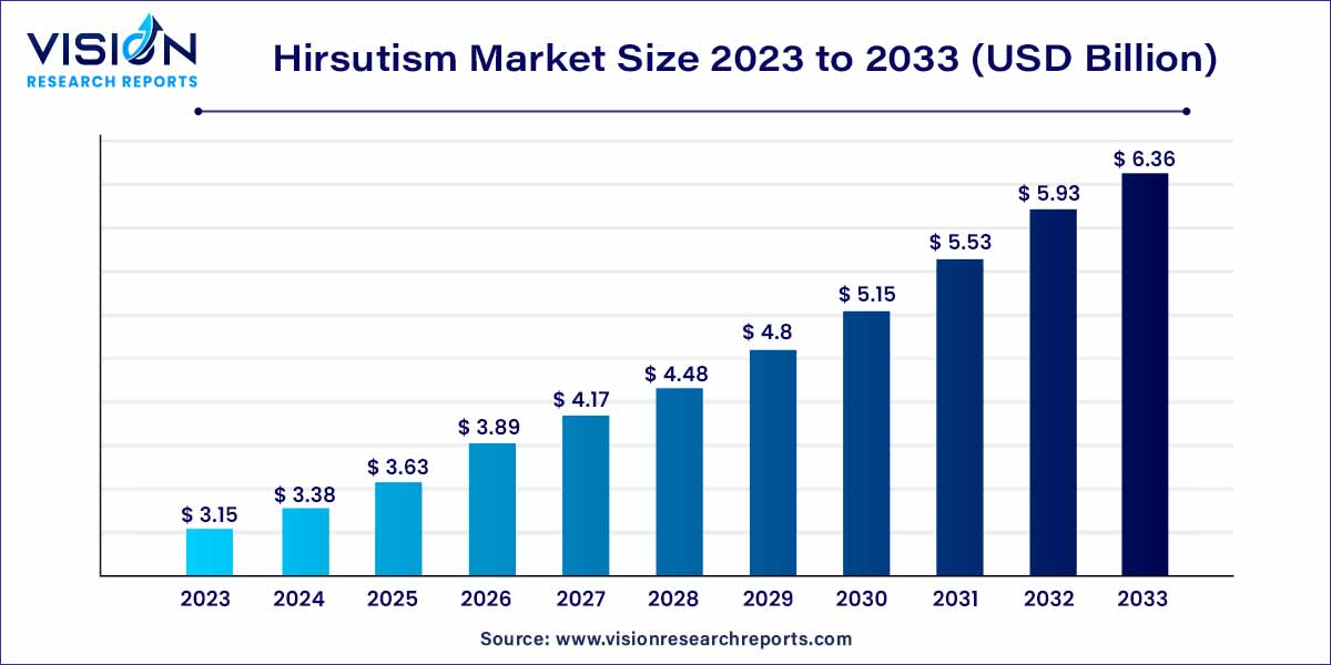 Hirsutism Market Size 2024 to 2033