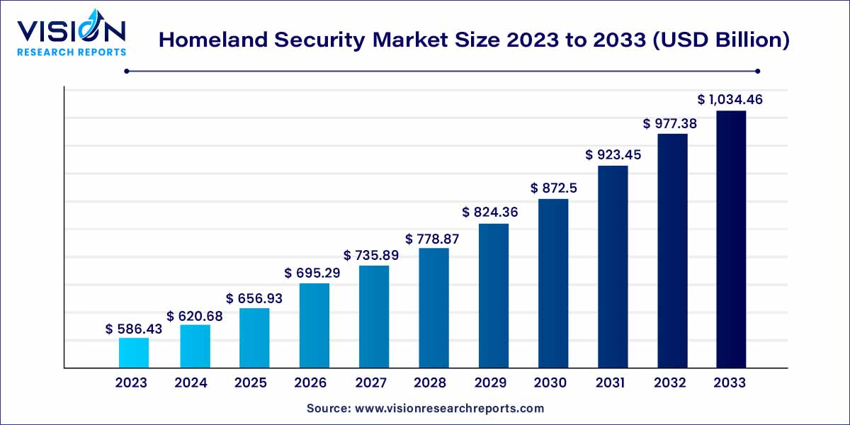 Homeland Security Market Size 2024 to 2033