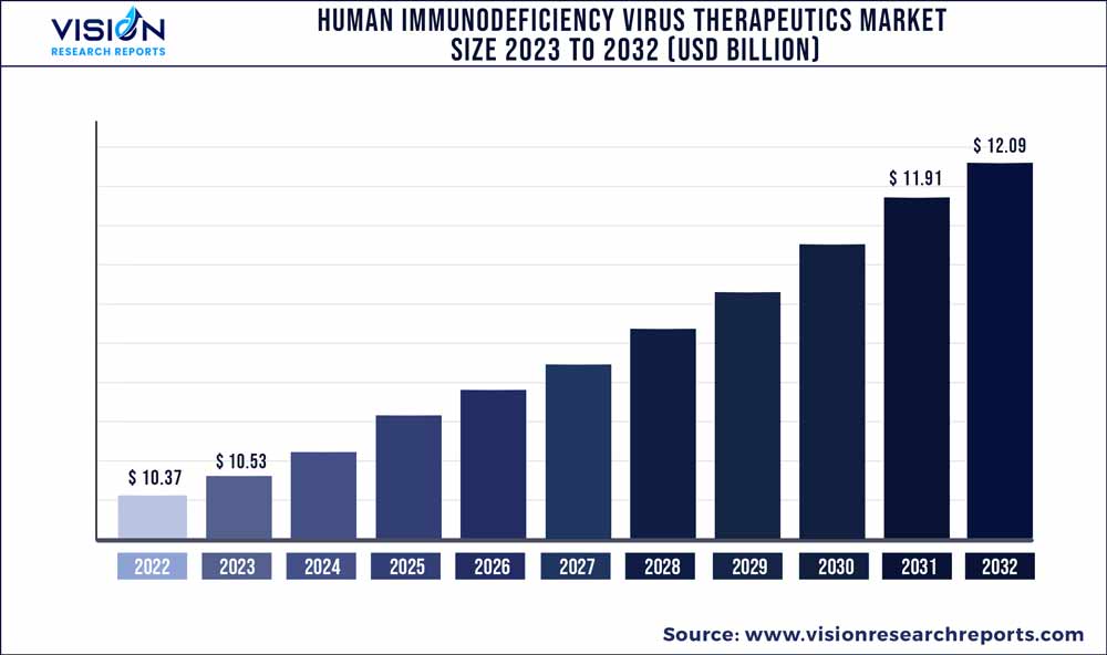 Human Immunodeficiency Virus Therapeutics Market Size 2023 to 2032