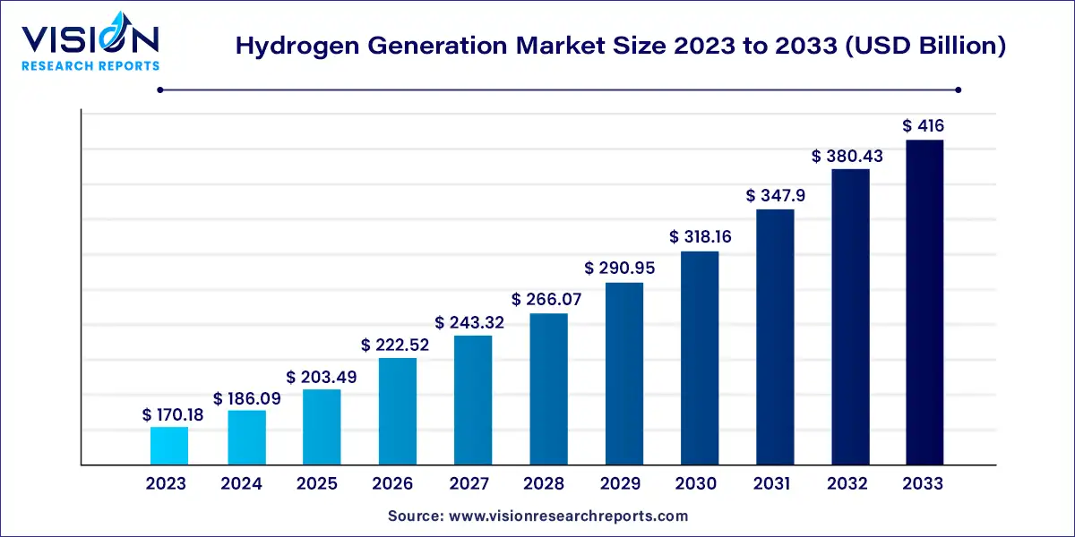 Hydrogen Generation Market Size 2024 to 2033