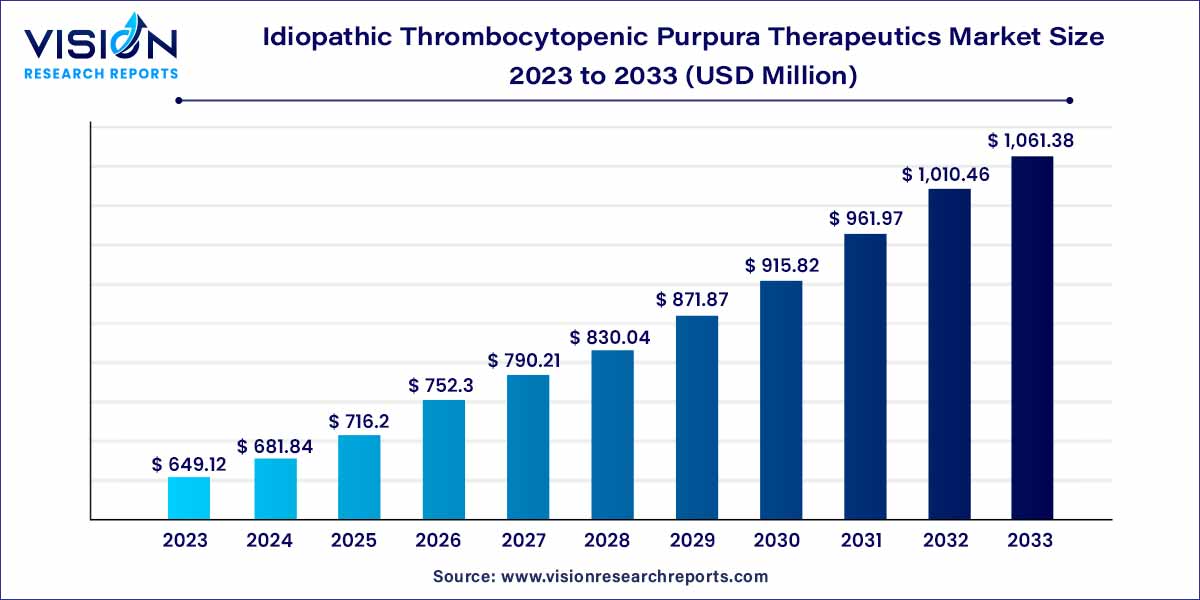 Idiopathic Thrombocytopenic Purpura Therapeutics Market Size 2024 to 2033