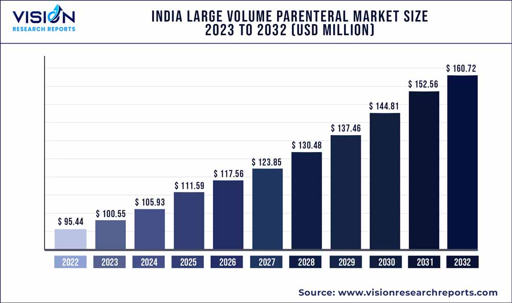 India Large Volume Parenteral Market Size 2023 to 2032