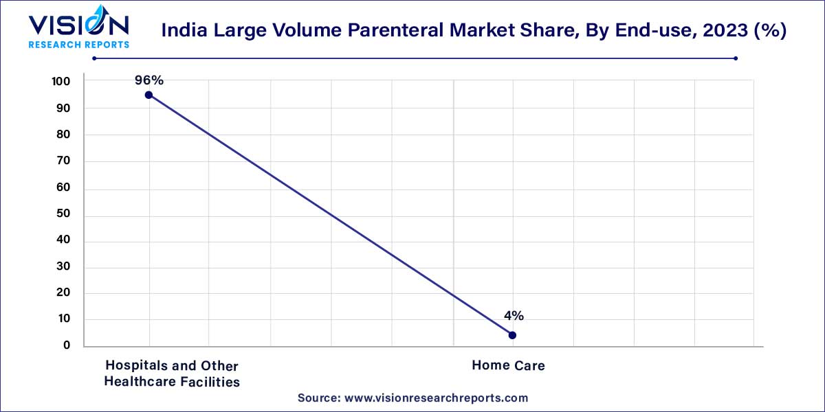 India Large Volume Parenteral Market Share, By End-use, 2023 (%)