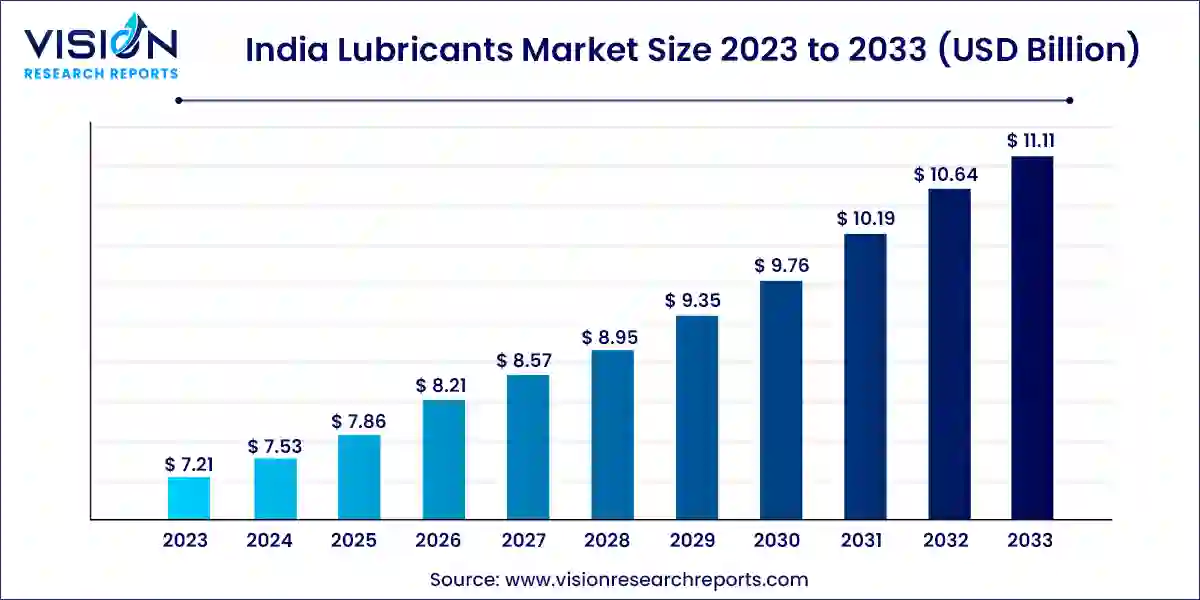 India Lubricants Market Size 2024 to 2033