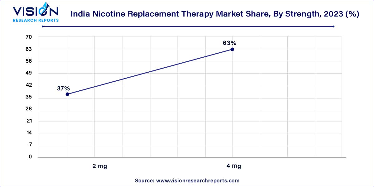 India Nicotine Replacement Therapy Market Share, By Strength, 2023 (%)