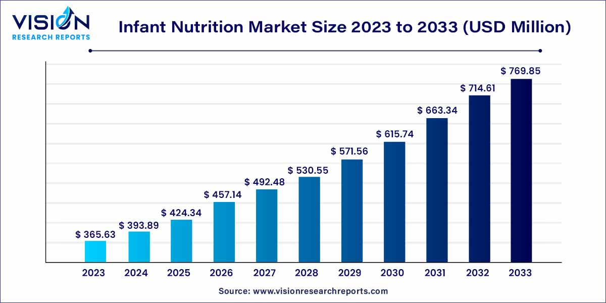 Infant Nutrition Market Size 2024 to 2033