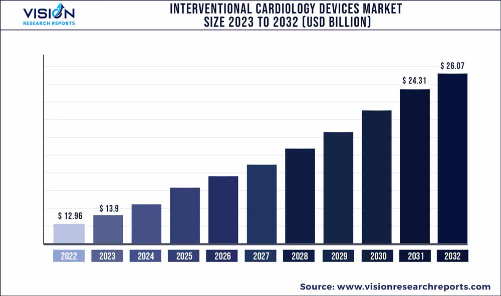 Interventional Cardiology Devices Market Size 2023 to 2032