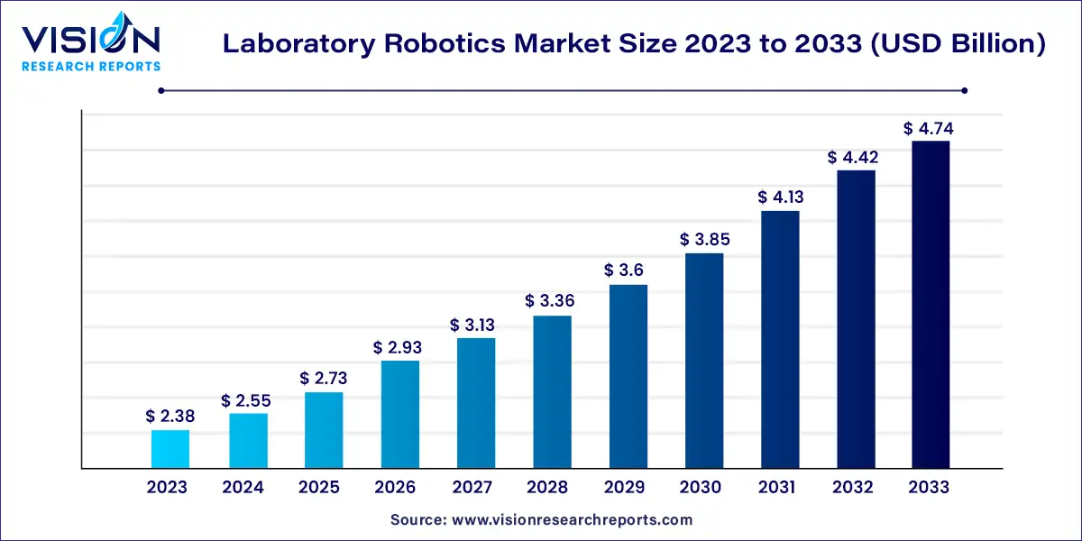 Laboratory Robotics Market Size 2024 to 2033