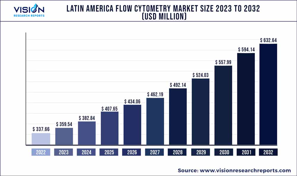 Latin America Flow Cytometry Market Size 2023 to 2032