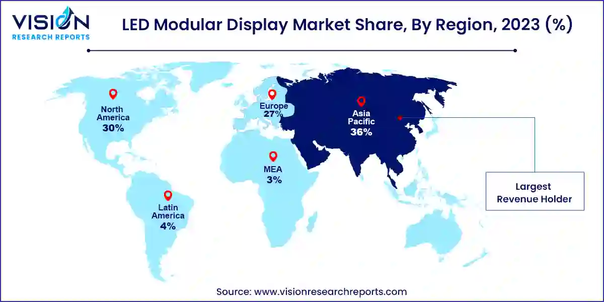 LED Modular Display Market Share, By Region, 2023 (%) 		