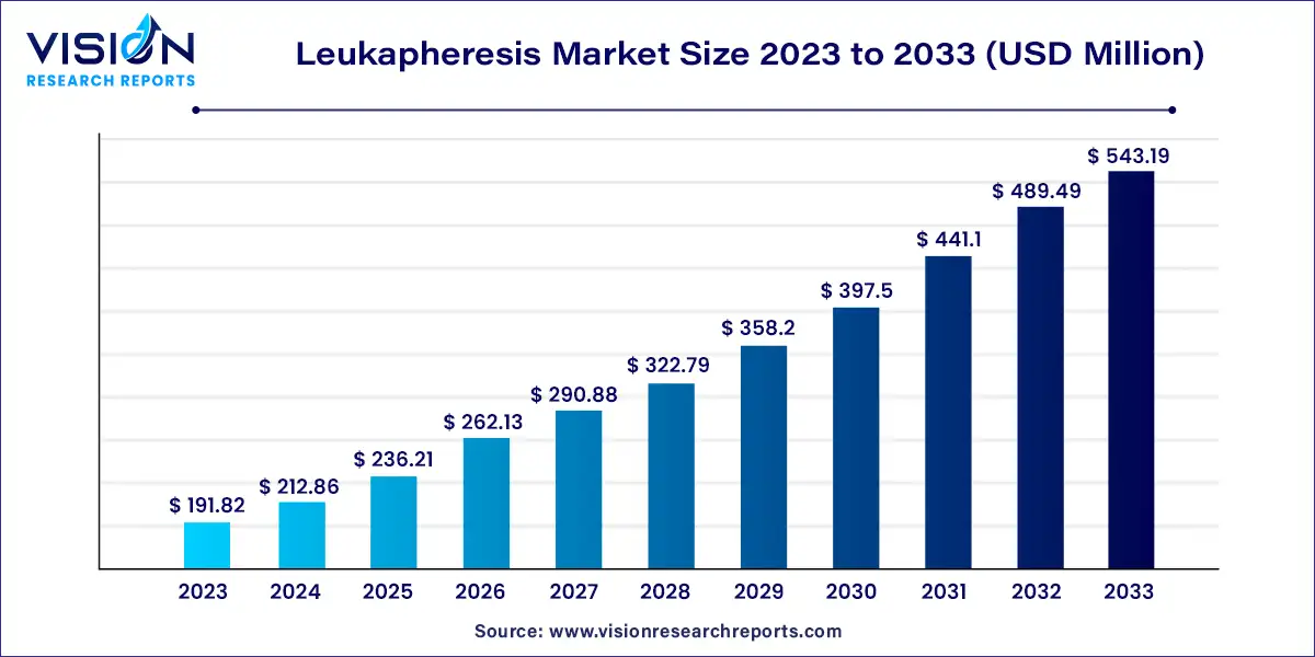 Leukapheresis Market Size 2024 to 2033