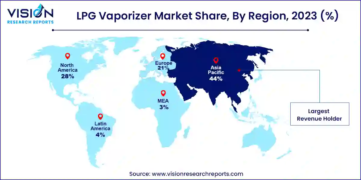 LPG Vaporizer Market Share, By Region, 2023 (%)