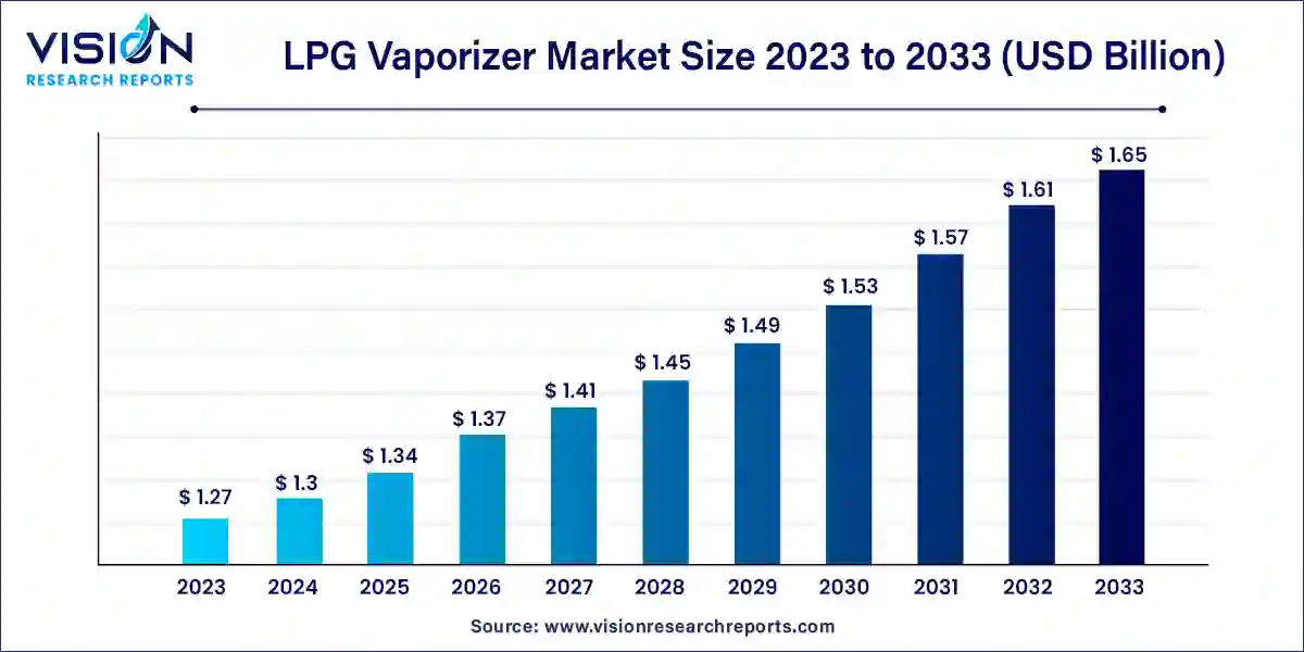 LPG Vaporizer Market Size 2024 to 2033