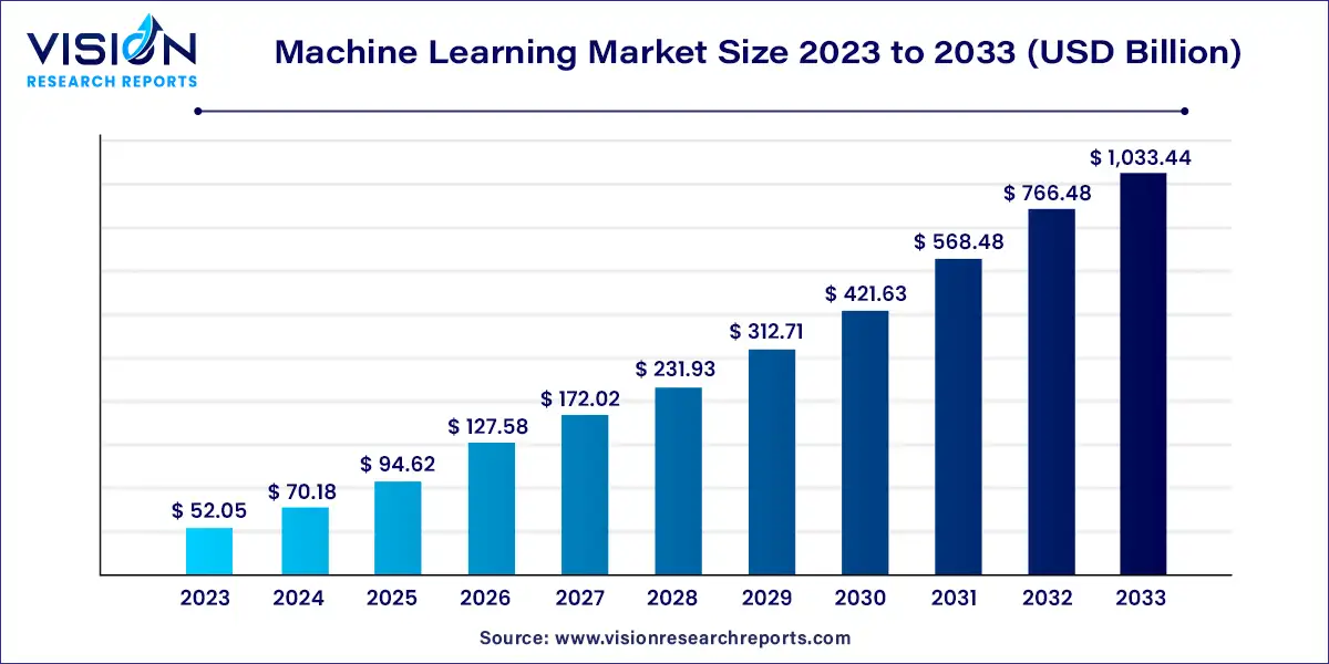 Machine Learning Market Size 2024 to 2033