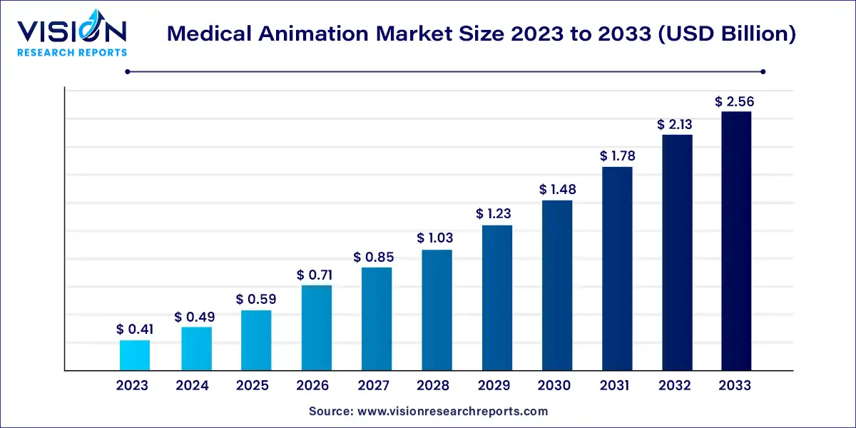 Medical Animation Market Size 2024 to 2033