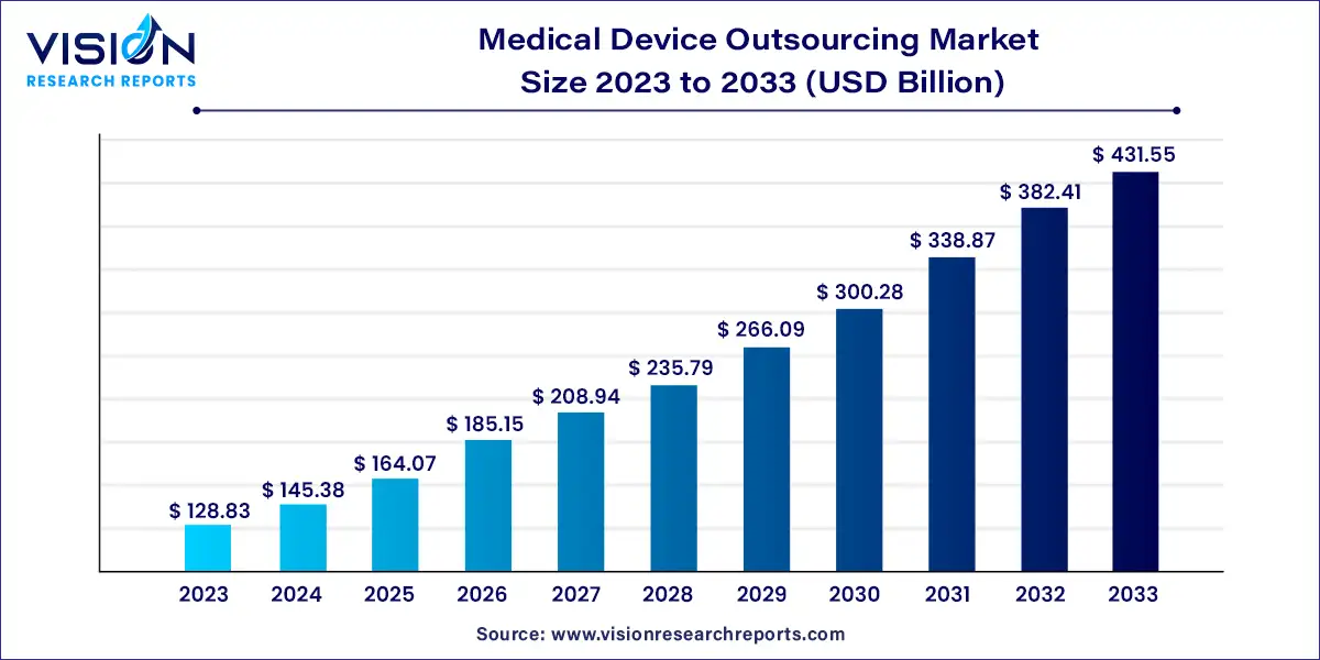 Medical Device Outsourcing Market Size 2024 to 2033