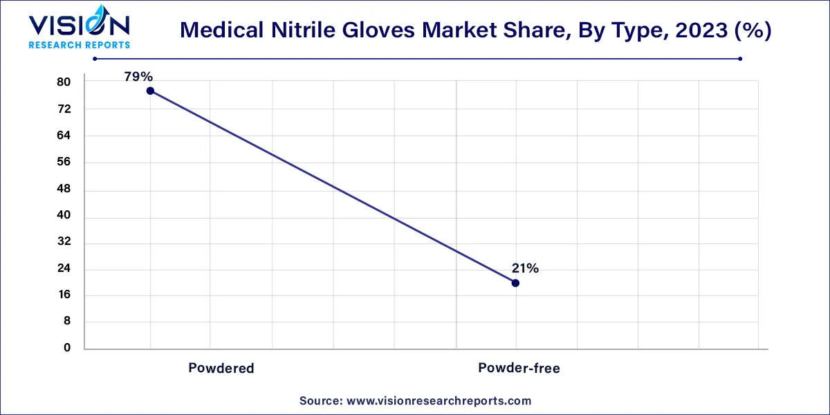 Medical Nitrile Gloves Market Share, By Type, 2023 (%)