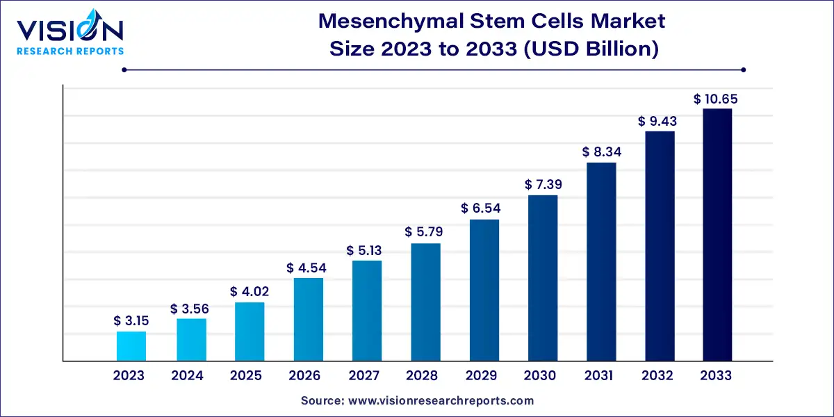 Mesenchymal Stem Cells Market Size 2024 to 2033