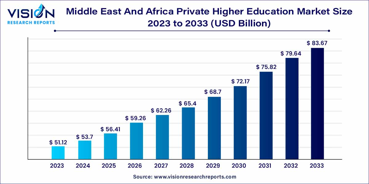 Middle East And Africa Private Higher Education Market Size 2024 to 2033