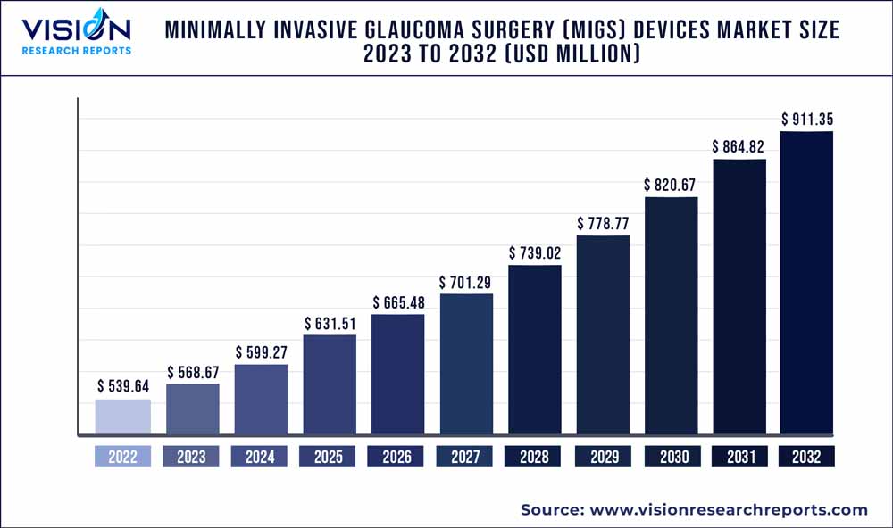 Minimally Invasive Glaucoma Surgery (MIGS) Devices Market Size 2023 to 2032