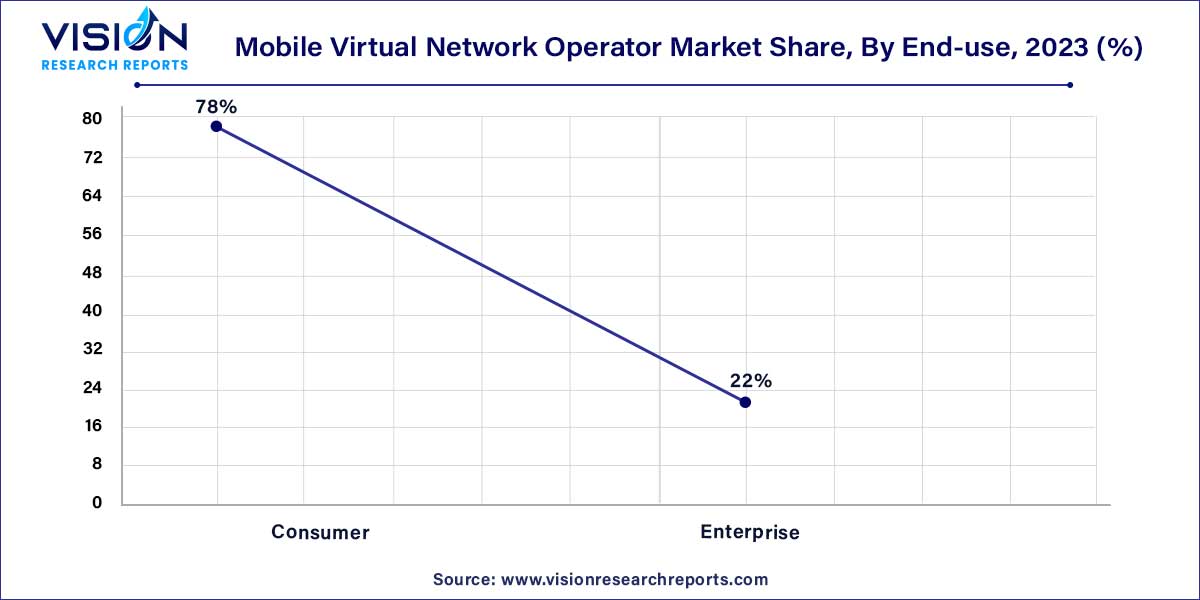 Mobile Virtual Network Operator Market Share, By End-use, 2023 (%)