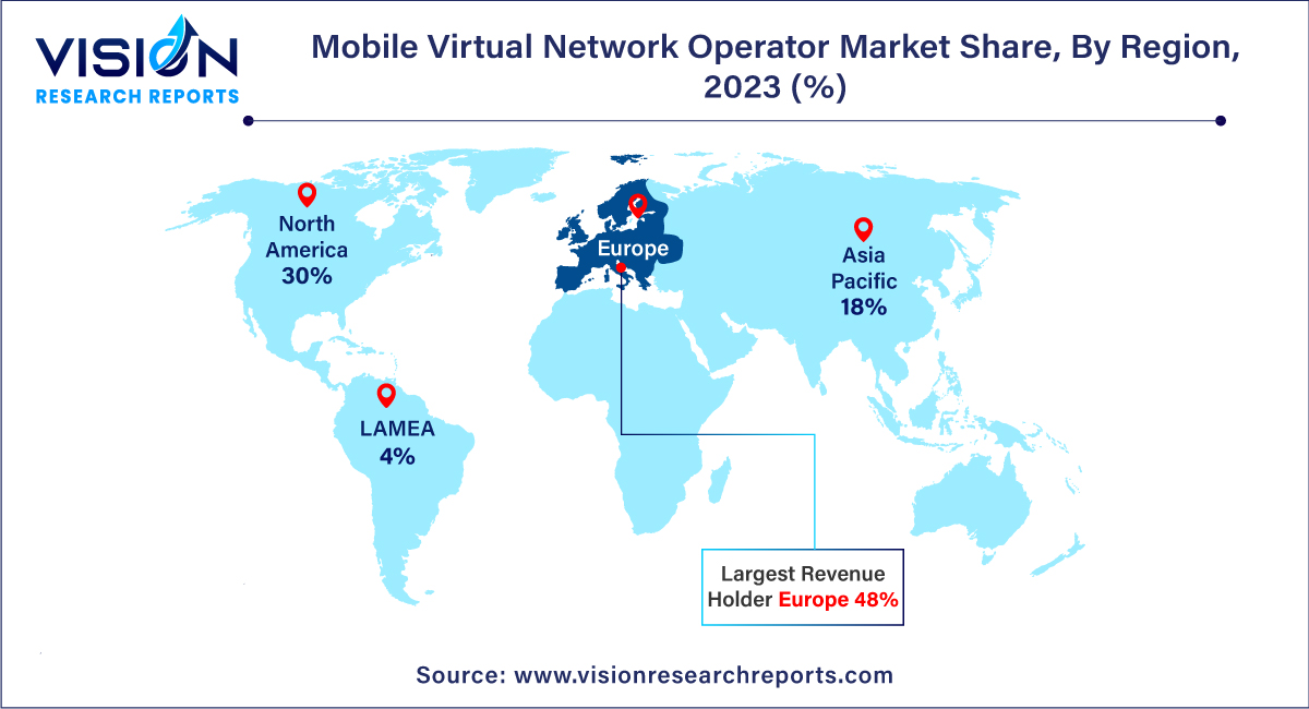 Mobile Virtual Network Operator Market Share, By Region, 2023 (%)