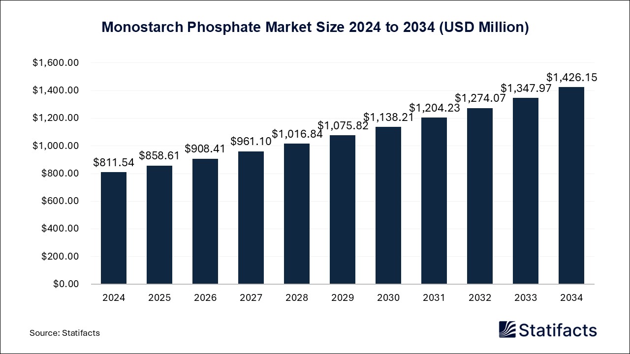 Monostarch Phosphate - Worldwide