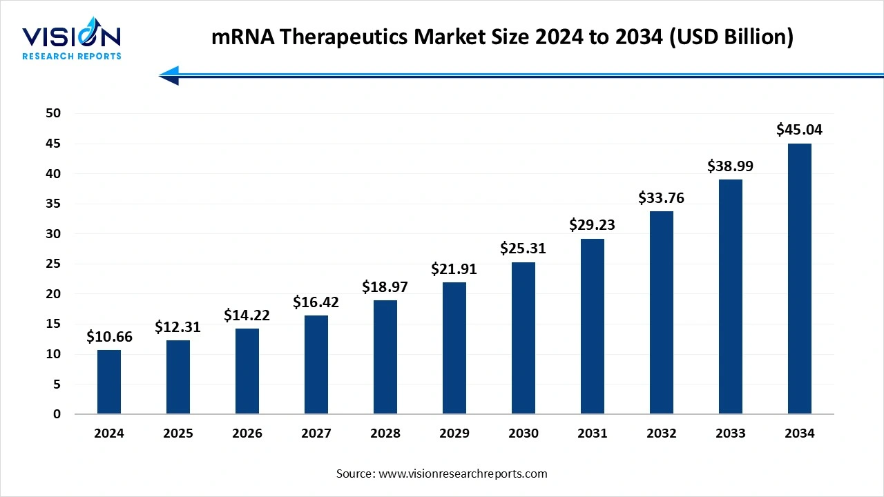 mRNA Therapeutics Market Size 2024 to 2034 mRNA Therapeutics Market Size 2024 to 2034