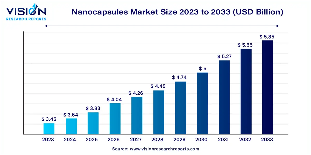 Nanocapsules Market Size 2024 to 2033