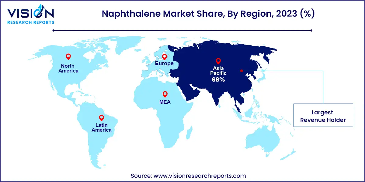 Naphthalene Market Share, By Region, 2023 (%)