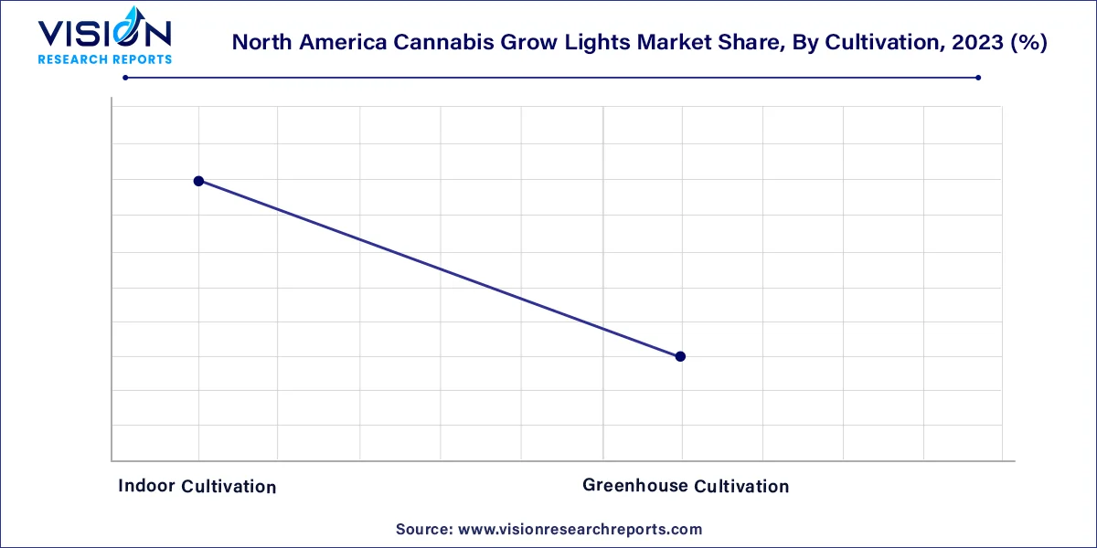 North America Cannabis Grow Lights Market Share, By Cultivation, 2023 (%) 	