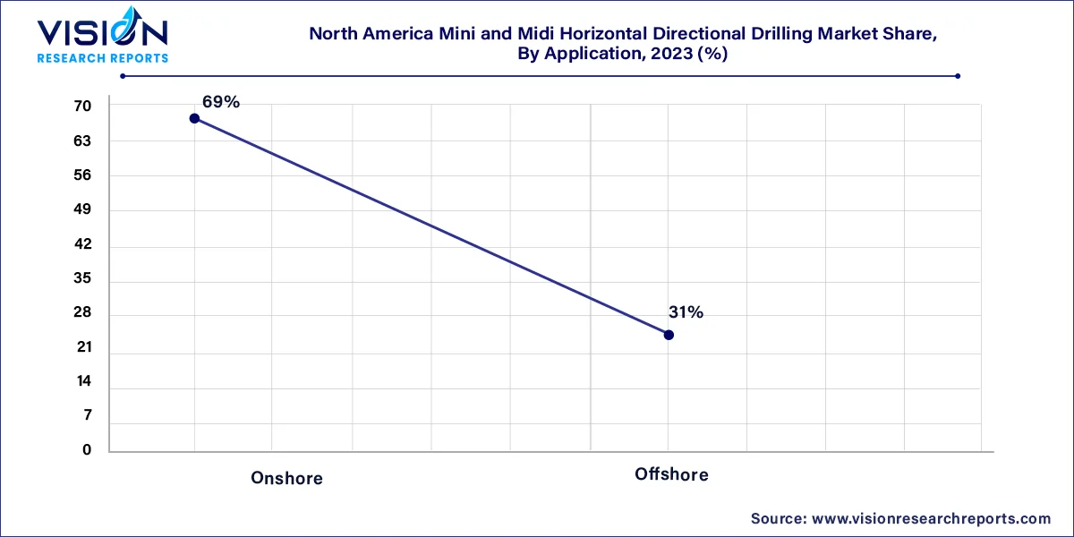 North America Mini and Midi Horizontal Directional Drilling Market Share, By Application, 2023 (%) 	